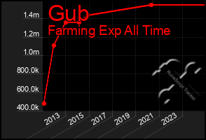 Total Graph of Gub