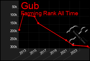 Total Graph of Gub