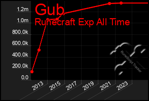 Total Graph of Gub