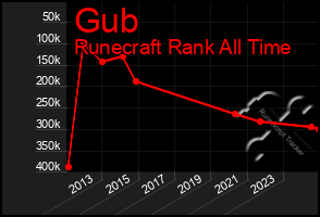 Total Graph of Gub