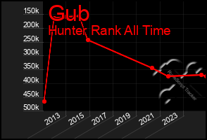 Total Graph of Gub