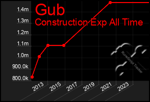 Total Graph of Gub