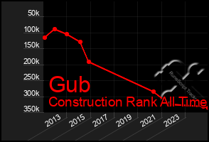 Total Graph of Gub