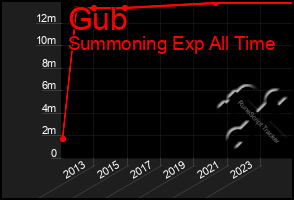 Total Graph of Gub