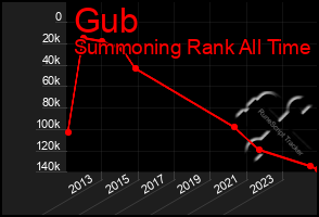 Total Graph of Gub