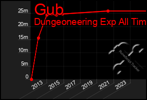 Total Graph of Gub