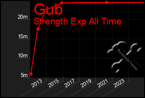 Total Graph of Gub