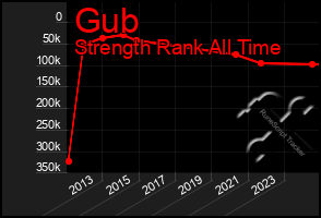 Total Graph of Gub