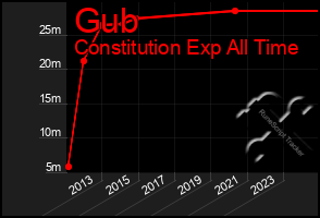 Total Graph of Gub