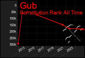 Total Graph of Gub