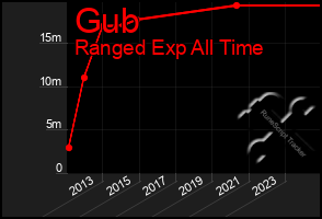 Total Graph of Gub