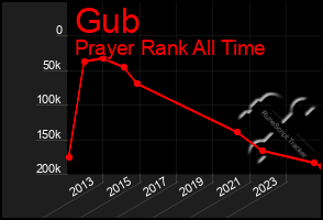 Total Graph of Gub