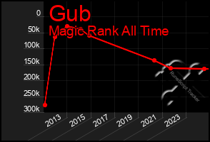 Total Graph of Gub