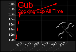 Total Graph of Gub