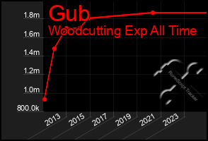 Total Graph of Gub