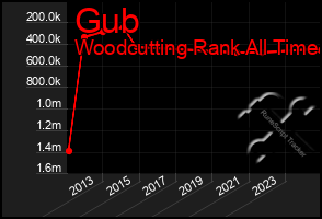 Total Graph of Gub