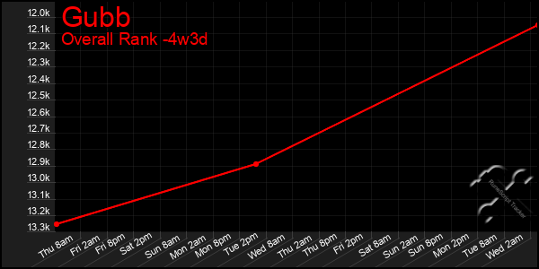 Last 31 Days Graph of Gubb