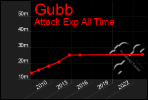 Total Graph of Gubb