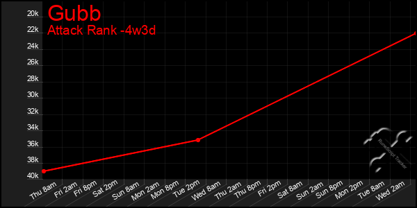 Last 31 Days Graph of Gubb