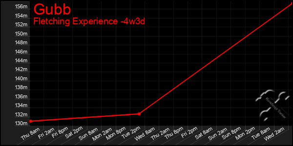 Last 31 Days Graph of Gubb