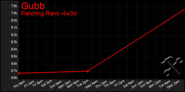 Last 31 Days Graph of Gubb