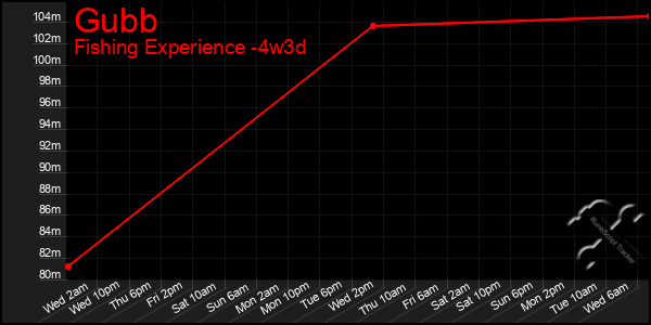 Last 31 Days Graph of Gubb