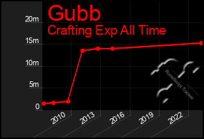 Total Graph of Gubb