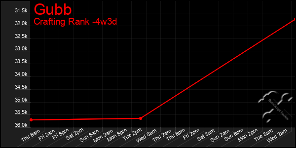 Last 31 Days Graph of Gubb