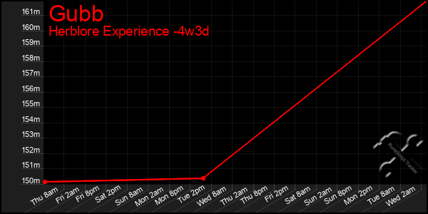 Last 31 Days Graph of Gubb