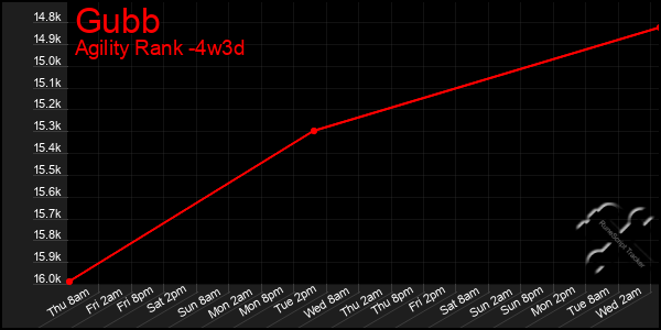 Last 31 Days Graph of Gubb