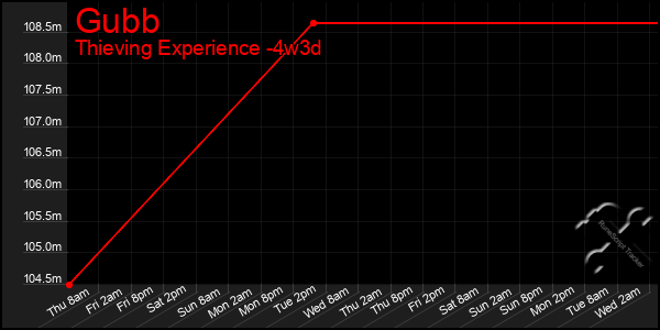 Last 31 Days Graph of Gubb