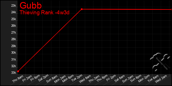 Last 31 Days Graph of Gubb