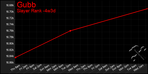 Last 31 Days Graph of Gubb