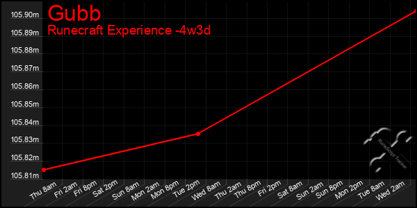 Last 31 Days Graph of Gubb