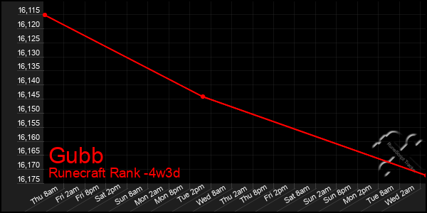 Last 31 Days Graph of Gubb