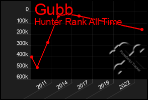 Total Graph of Gubb