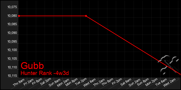 Last 31 Days Graph of Gubb