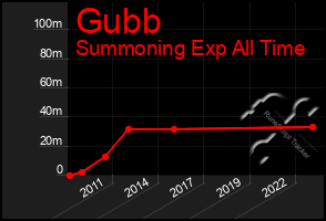 Total Graph of Gubb