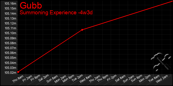 Last 31 Days Graph of Gubb