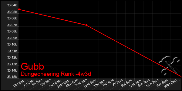 Last 31 Days Graph of Gubb