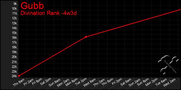 Last 31 Days Graph of Gubb