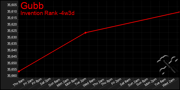 Last 31 Days Graph of Gubb