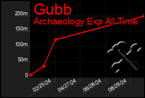 Total Graph of Gubb