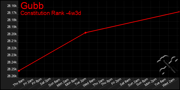 Last 31 Days Graph of Gubb