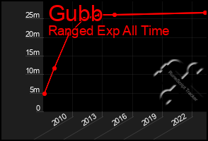 Total Graph of Gubb