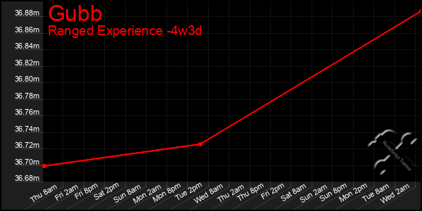 Last 31 Days Graph of Gubb