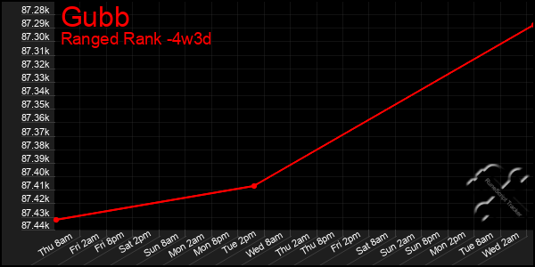 Last 31 Days Graph of Gubb