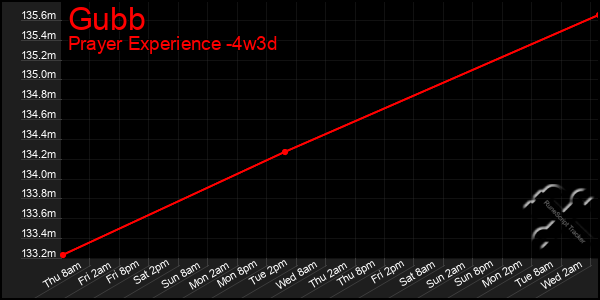 Last 31 Days Graph of Gubb