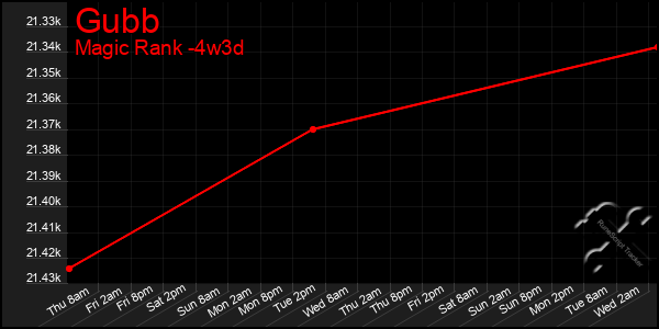 Last 31 Days Graph of Gubb