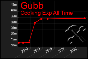 Total Graph of Gubb